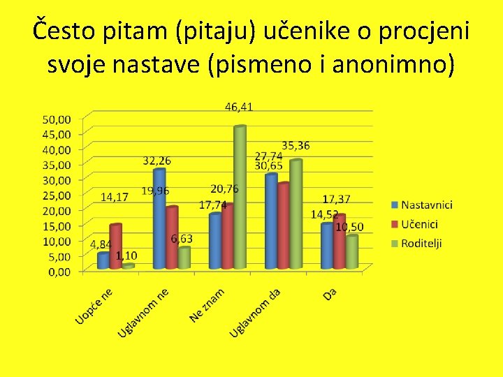 Često pitam (pitaju) učenike o procjeni svoje nastave (pismeno i anonimno) 