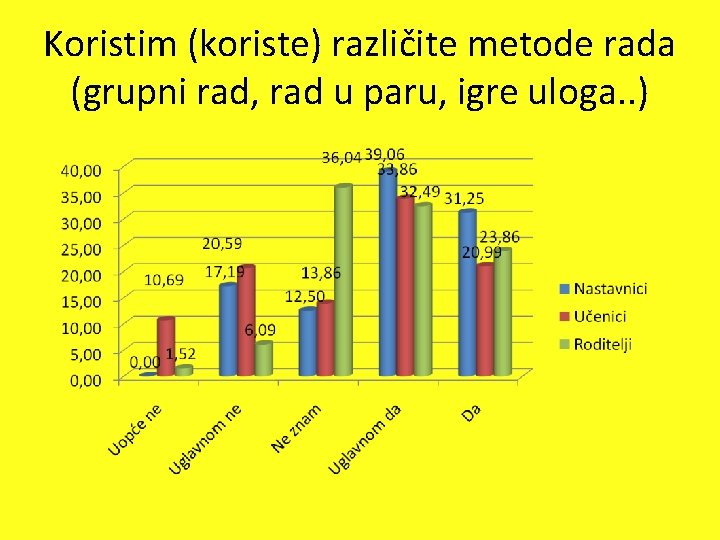 Koristim (koriste) različite metode rada (grupni rad, rad u paru, igre uloga. . )