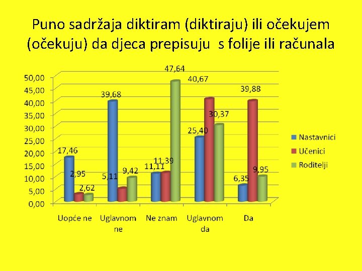 Puno sadržaja diktiram (diktiraju) ili očekujem (očekuju) da djeca prepisuju s folije ili računala Puno sadržaja diktiram (diktiraju) ili očekujem (očekuju) da djeca prepisuju s folije ili računala