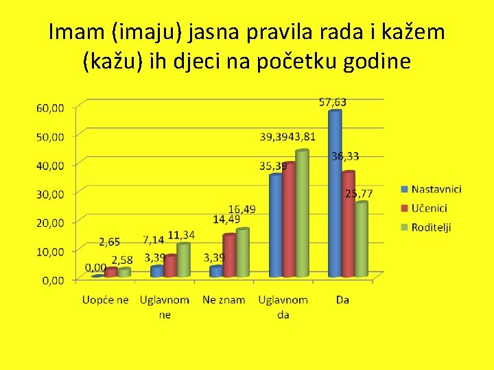 Imam (imaju) jasna pravila rada i kažem (kažu) ih djeci na početku godine 