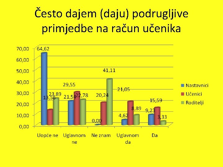 Često dajem (daju) podrugljive primjedbe na račun učenika 