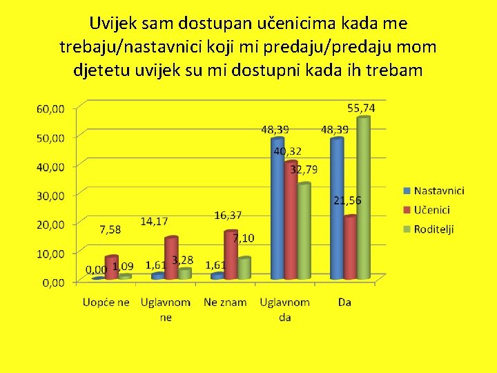 Uvijek sam dostupan učenicima kada me trebaju/nastavnici koji mi predaju/predaju mom djetetu uvijek su