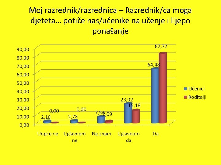 Moj razrednik/razrednica – Razrednik/ca moga djeteta… potiče nas/učenike na učenje i lijepo ponašanje 