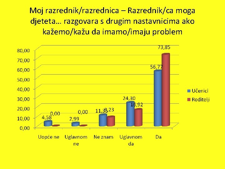 Moj razrednik/razrednica – Razrednik/ca moga djeteta… razgovara s drugim nastavnicima ako kažemo/kažu da imamo/imaju