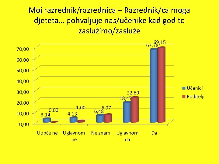 Moj razrednik/razrednica – Razrednik/ca moga djeteta… pohvaljuje nas/učenike kad god to zaslužimo/zasluže 