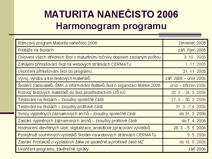 MATURITA NANEČISTO 2006 Harmonogram programu Rámcový program Maturita nanečisto 2006 červenec 2005 Pilotáže na