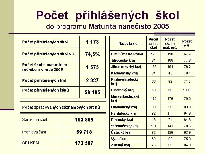 Počet přihlášených škol do programu Maturita nanečisto 2005 Počet přihlášených škol 1 173 Počet