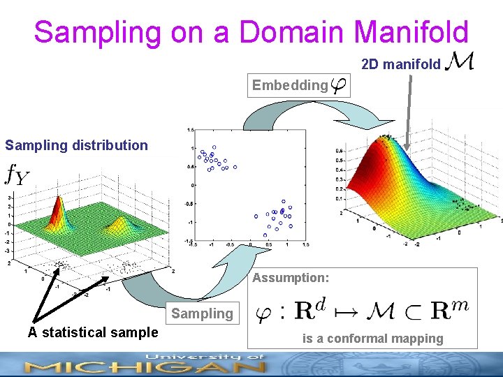 Sampling on a Domain Manifold 2 D manifold Embedding Sampling distribution Assumption: Sampling A