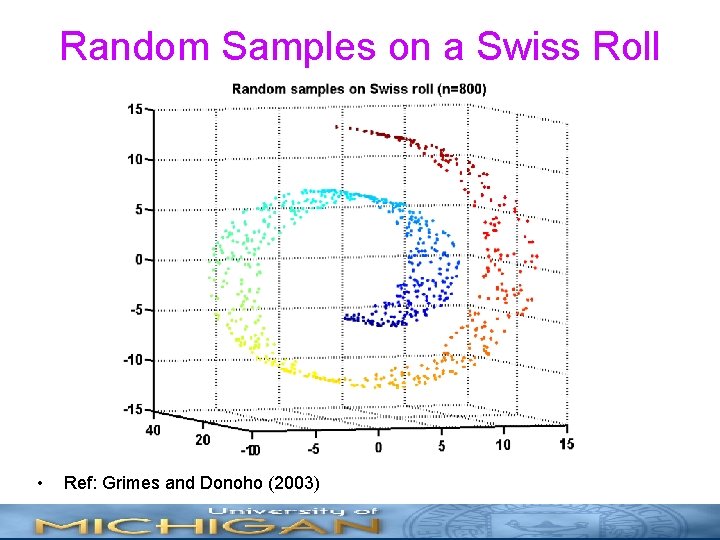 Random Samples on a Swiss Roll • Ref: Grimes and Donoho (2003) 