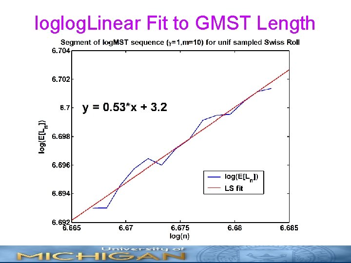 loglog. Linear Fit to GMST Length 