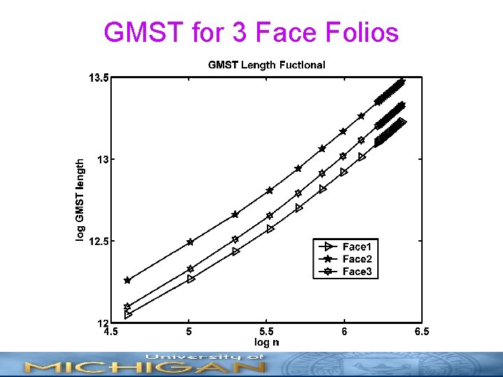 GMST for 3 Face Folios 