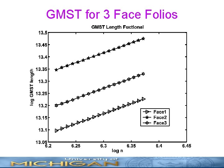 GMST for 3 Face Folios 