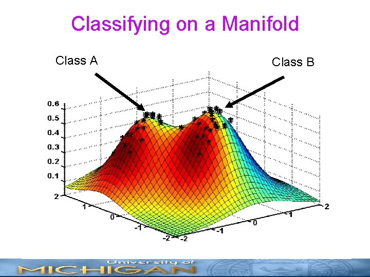 Classifying on a Manifold Class A Class B 