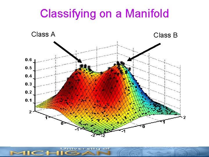 Classifying on a Manifold Class A Class B 