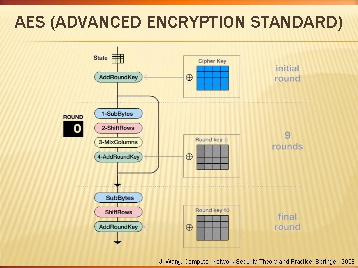 AES (ADVANCED ENCRYPTION STANDARD) J. Wang. Computer Network Security Theory and Practice. Springer, 2008