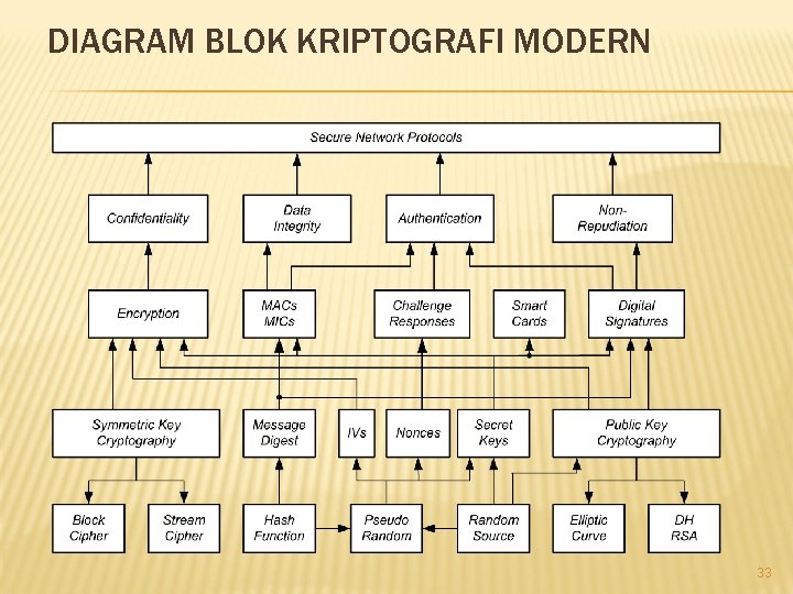 DIAGRAM BLOK KRIPTOGRAFI MODERN 33 DIAGRAM BLOK KRIPTOGRAFI MODERN 33