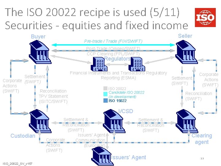 The ISO 20022 recipe is used (5/11) Securities - equities and fixed income Buyer The ISO 20022 recipe is used (5/11) Securities - equities and fixed income Buyer