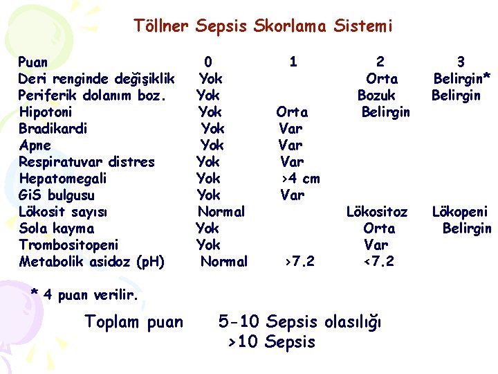 Töllner Sepsis Skorlama Sistemi Puan Deri renginde değişiklik Periferik dolanım boz. Hipotoni Bradikardi Apne