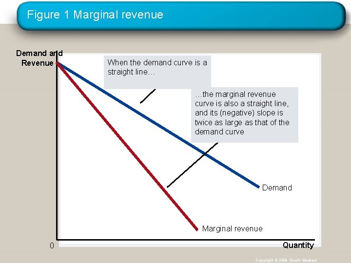 Figure 1 Marginal revenue Demand Revenue When the demand curve is a straight line…