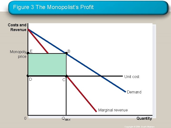 Figure 3 The Monopolist’s Profit Costs and Revenue Monopoly E price D B C