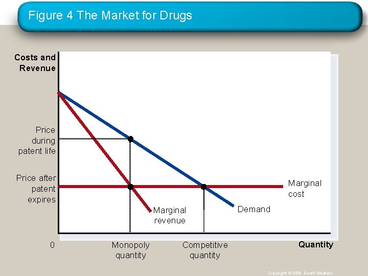 Figure 4 The Market for Drugs Costs and Revenue Price during patent life Price