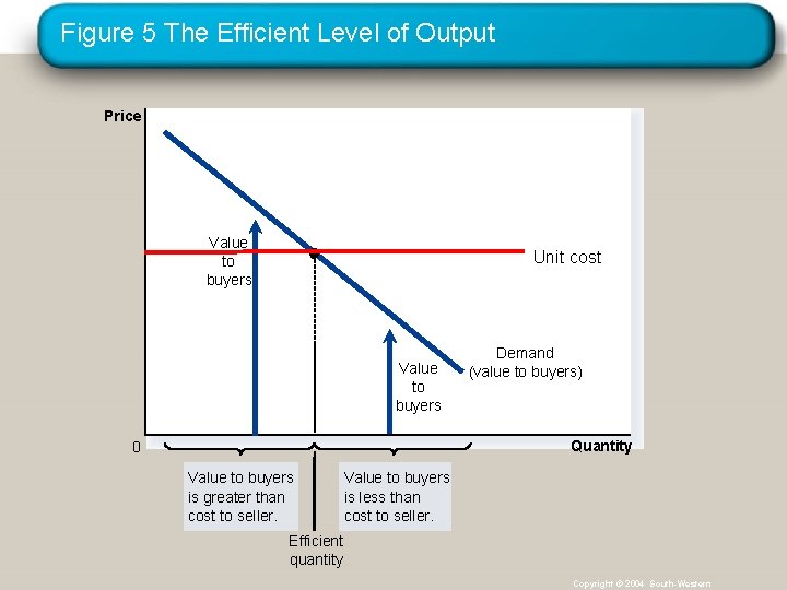 Figure 5 The Efficient Level of Output Price Value to buyers Unit cost Value