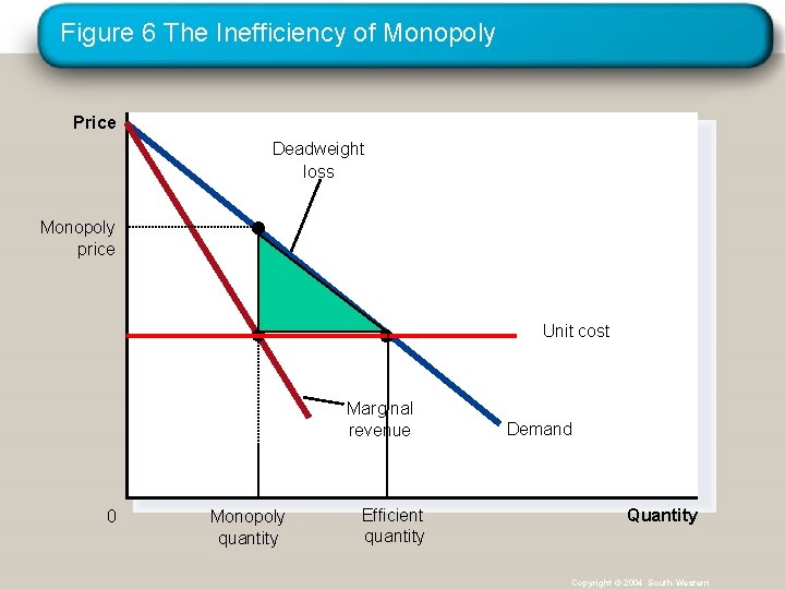 Figure 6 The Inefficiency of Monopoly Price Deadweight loss Monopoly price Unit cost Marginal