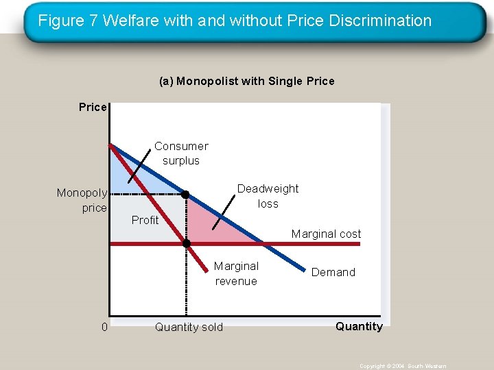 Figure 7 Welfare with and without Price Discrimination (a) Monopolist with Single Price Consumer