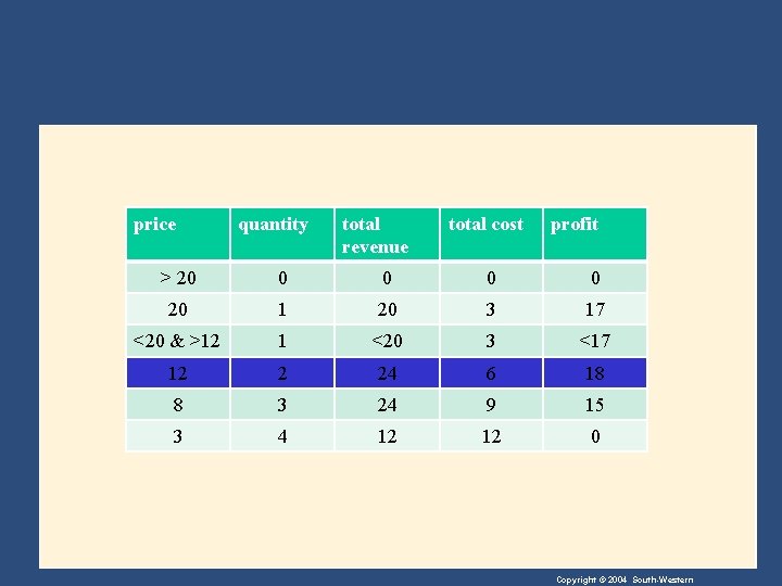price quantity total revenue total cost profit > 20 0 0 20 1 20
