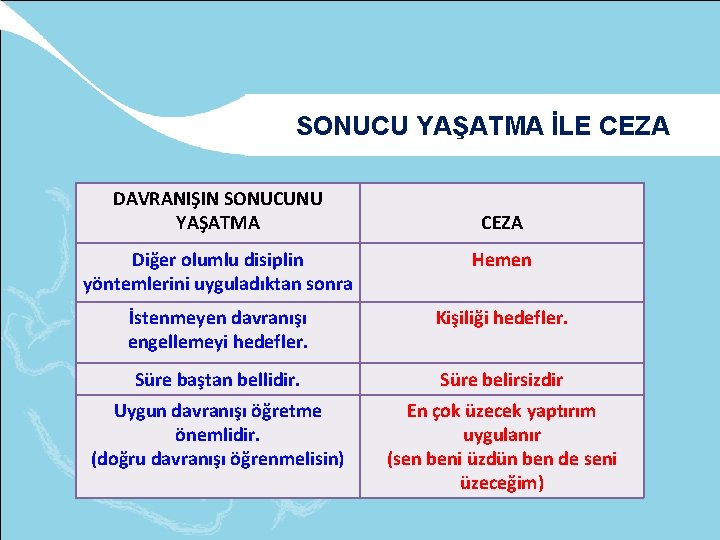 SONUCU YAŞATMA İLE CEZA DAVRANIŞIN SONUCUNU YAŞATMA CEZA Diğer olumlu disiplin yöntemlerini uyguladıktan sonra