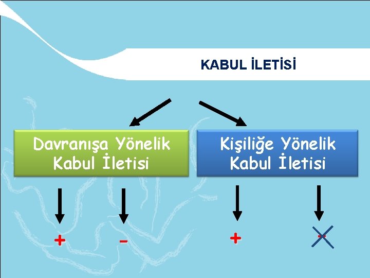 KABUL İLETİSİ Davranışa Yönelik Kabul İletisi + - Kişiliğe Yönelik Kabul İletisi + -