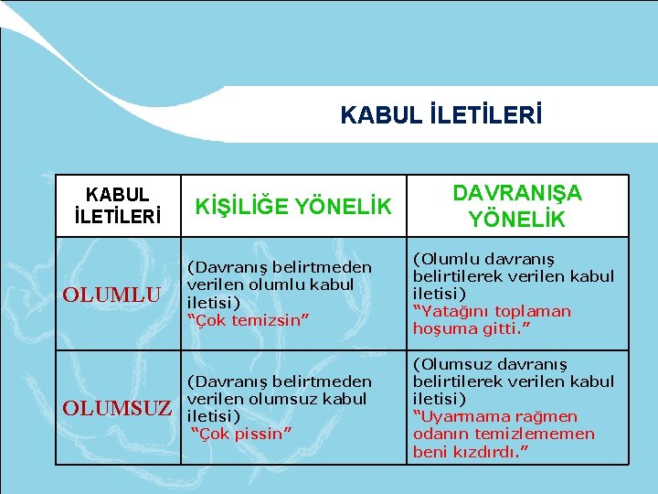 KABUL İLETİLERİ OLUMLU OLUMSUZ KİŞİLİĞE YÖNELİK DAVRANIŞA YÖNELİK (Davranış belirtmeden verilen olumlu kabul iletisi)