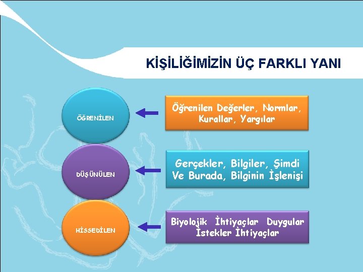 KİŞİLİĞİMİZİN ÜÇ FARKLI YANI ÖĞRENİLEN DÜŞÜNÜLEN HİSSEDİLEN Öğrenilen Değerler, Normlar, Kurallar, Yargılar Gerçekler, Bilgiler,