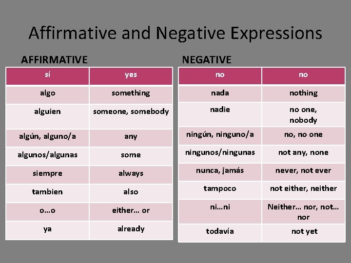 Affirmative and Negative Expressions AFFIRMATIVE NEGATIVE sí yes no no algo something nada nothing