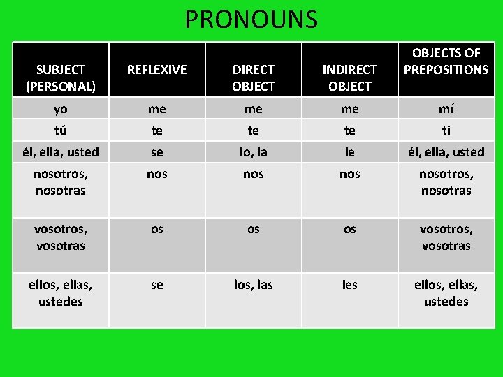 PRONOUNS OBJECTS OF PREPOSITIONS SUBJECT (PERSONAL) REFLEXIVE DIRECT OBJECT INDIRECT OBJECT yo me me