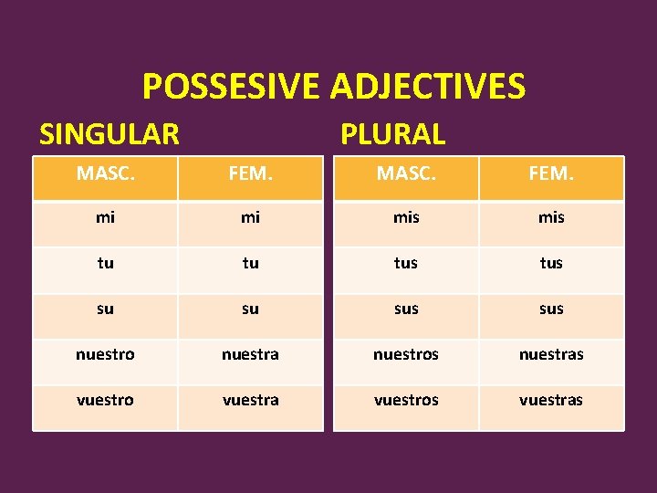 POSSESIVE ADJECTIVES SINGULAR PLURAL MASC. FEM. mi mi mis tu tu tus su su