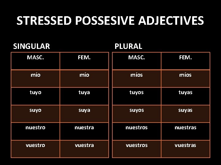 STRESSED POSSESIVE ADJECTIVES SINGULAR PLURAL MASC. FEM. mío míos tuyo tuya tuyos tuyas suyo