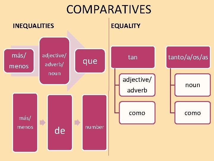 COMPARATIVES INEQUALITIES más/ menos EQUALITY adjective/ adverb/ noun de que number tanto/a/os/as adjective/ adverb