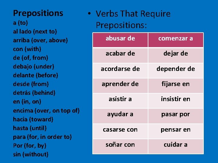 Prepositions a (to) al lado (next to) arriba (over, above) con (with) de (of,