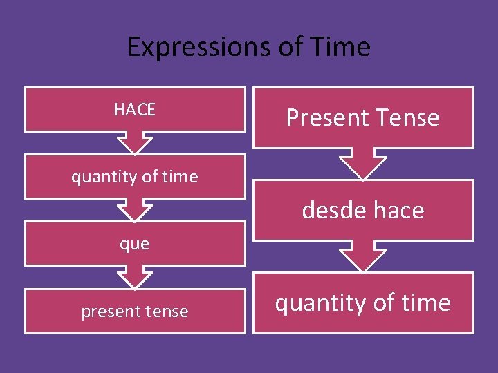 Expressions of Time HACE Present Tense quantity of time desde hace que present tense