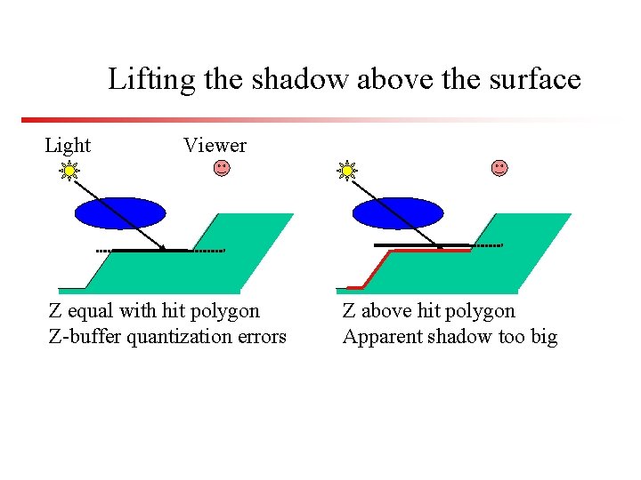 Lifting the shadow above the surface Light Viewer Z equal with hit polygon Z-buffer