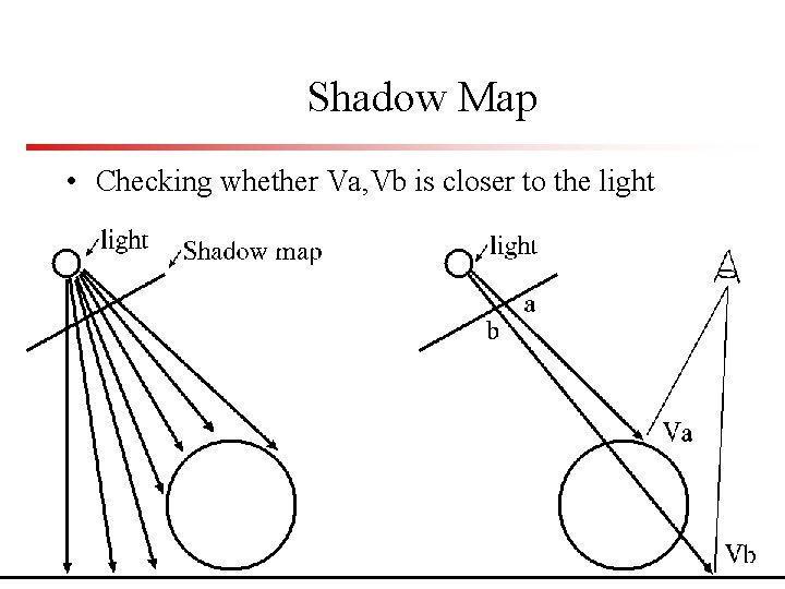 Shadow Map • Checking whether Va, Vb is closer to the light 
