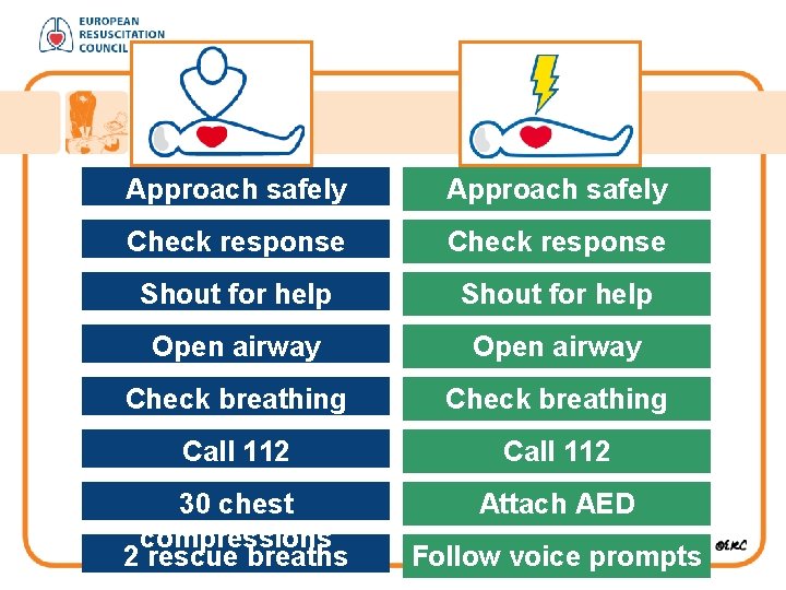 Approach safely Check response Shout for help Open airway Check breathing Call 112 30
