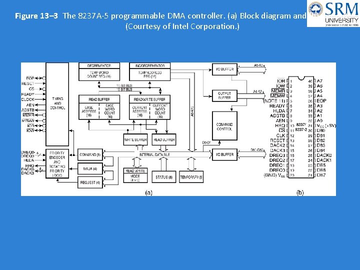 Figure 13– 3 The 8237 A-5 programmable DMA controller. (a) Block diagram and (b)