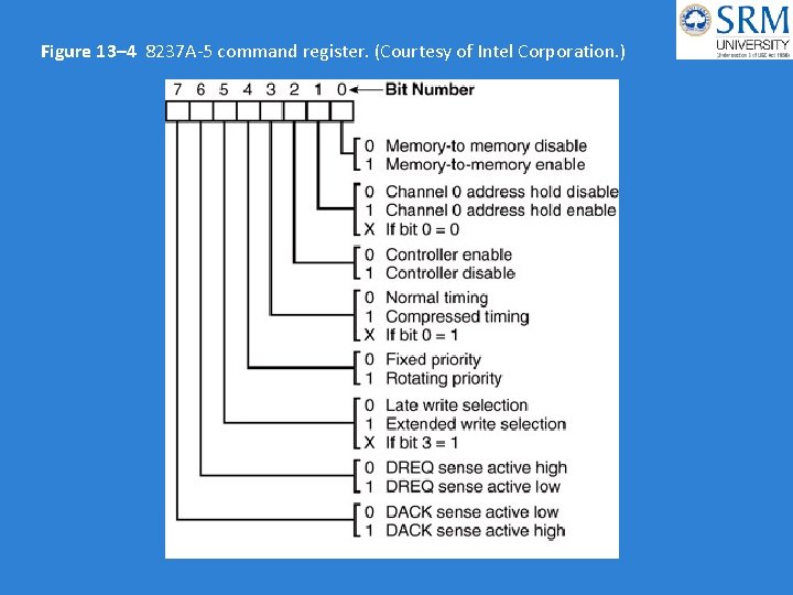 Figure 13– 4 8237 A-5 command register. (Courtesy of Intel Corporation. ) 