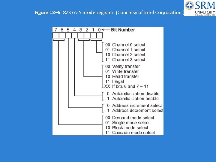 Figure 13– 5 8237 A-5 mode register. (Courtesy of Intel Corporation. ) 