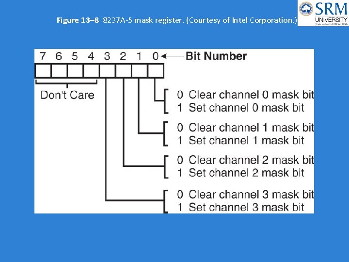 Figure 13– 8 8237 A-5 mask register. (Courtesy of Intel Corporation. ) 