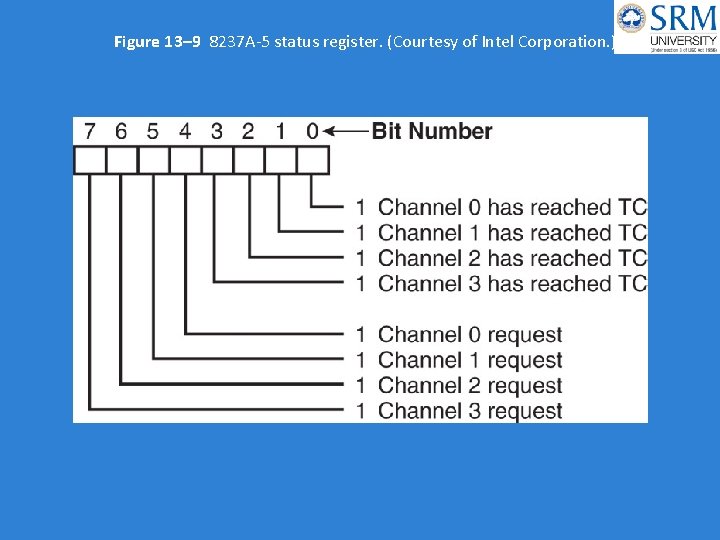 Figure 13– 9 8237 A-5 status register. (Courtesy of Intel Corporation. ) 
