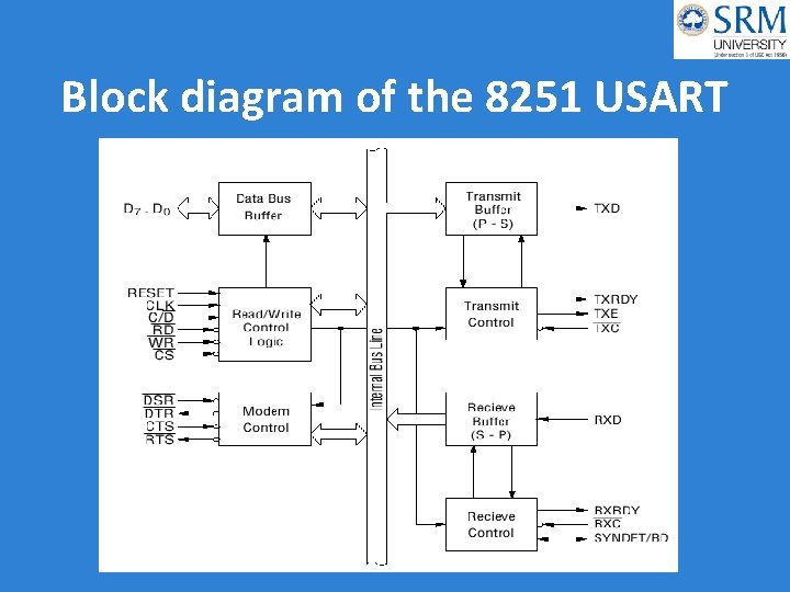 Block diagram of the 8251 USART 
