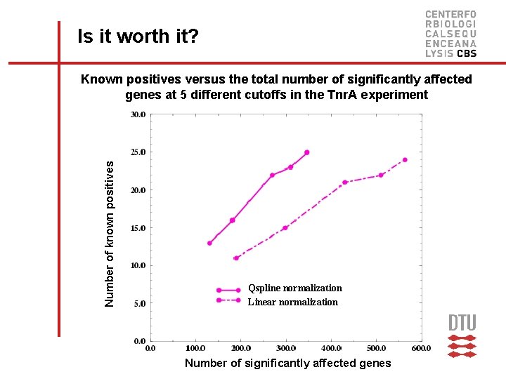 Is it worth it? Number of known positives Known positives versus the total number